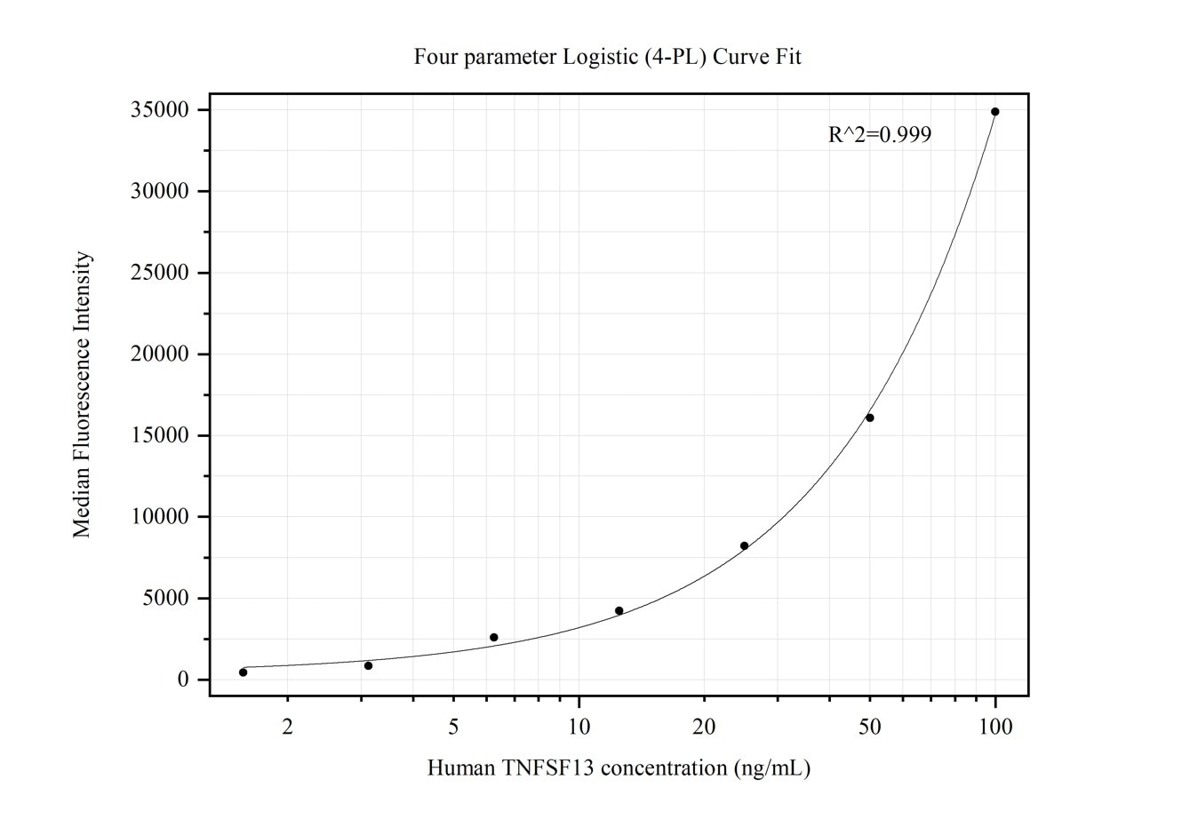 Cytometric bead array standard curve of MP50273-1